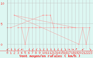 Courbe de la force du vent pour Rauris