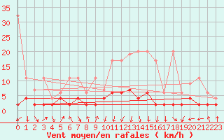Courbe de la force du vent pour Vals