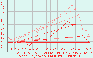 Courbe de la force du vent pour Calatayud