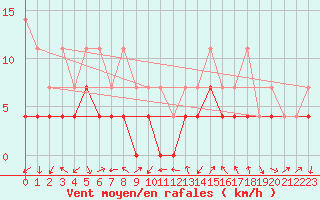 Courbe de la force du vent pour Geilo Oldebraten