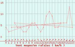 Courbe de la force du vent pour Lerida (Esp)