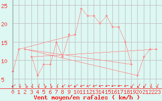 Courbe de la force du vent pour Treviso / Istrana