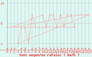 Courbe de la force du vent pour Bregenz