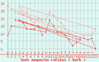 Courbe de la force du vent pour Dundrennan