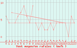 Courbe de la force du vent pour Nong Khai