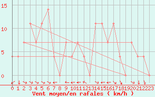 Courbe de la force du vent pour Ischgl / Idalpe