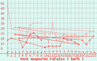 Courbe de la force du vent pour Weissfluhjoch