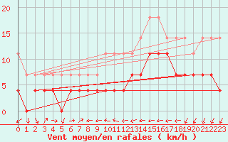 Courbe de la force du vent pour Fagernes