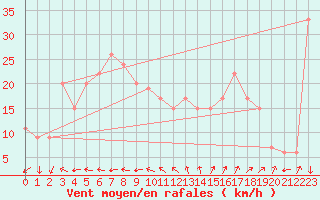 Courbe de la force du vent pour Bechar