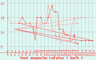 Courbe de la force du vent pour Shoream (UK)