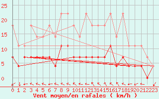 Courbe de la force du vent pour Offenbach Wetterpar