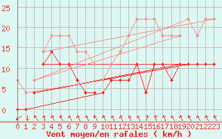 Courbe de la force du vent pour Trysil Vegstasjon