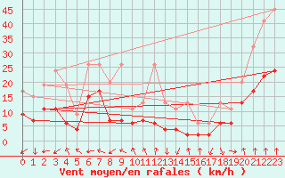 Courbe de la force du vent pour Gornergrat