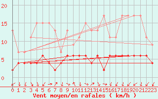 Courbe de la force du vent pour Pully-Lausanne (Sw)