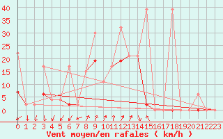 Courbe de la force du vent pour Bitlis