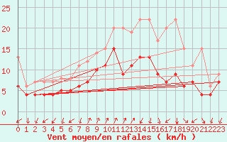 Courbe de la force du vent pour Col Des Mosses