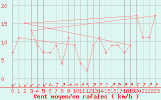 Courbe de la force du vent pour Albion Park