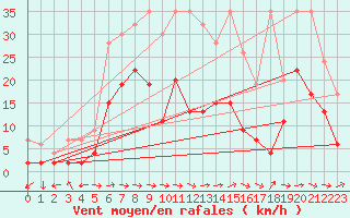 Courbe de la force du vent pour Egolzwil