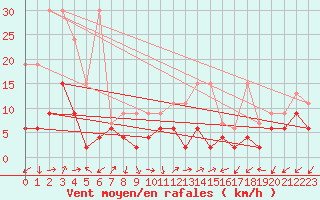 Courbe de la force du vent pour Sattel-Aegeri (Sw)