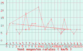 Courbe de la force du vent pour Tarfala