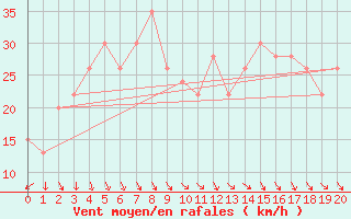 Courbe de la force du vent pour Mettler
