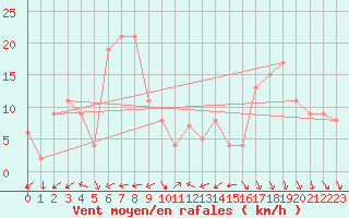 Courbe de la force du vent pour Akurnes