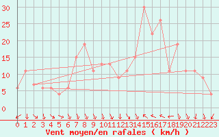 Courbe de la force du vent pour Decimomannu