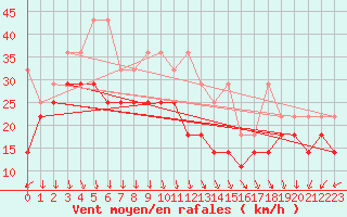 Courbe de la force du vent pour Fichtelberg