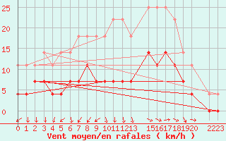 Courbe de la force du vent pour Goteborg