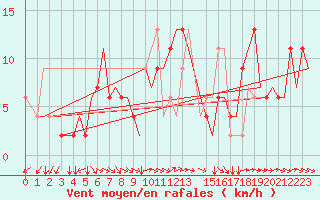 Courbe de la force du vent pour Bologna / Borgo Panigale