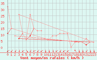 Courbe de la force du vent pour Ankara / Etimesgut