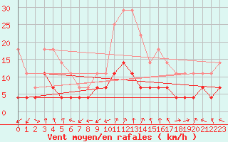 Courbe de la force du vent pour Huedin