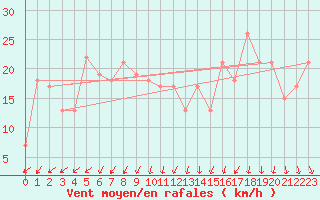 Courbe de la force du vent pour Raufarhofn