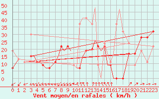 Courbe de la force du vent pour Aktion Airport