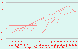 Courbe de la force du vent pour Manta