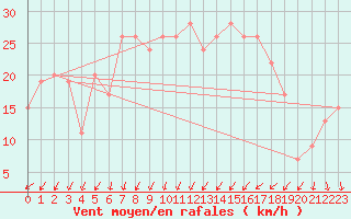 Courbe de la force du vent pour Ghardaia
