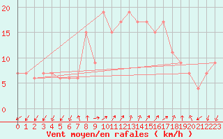 Courbe de la force du vent pour Setif
