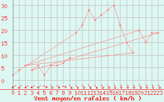 Courbe de la force du vent pour Decimomannu