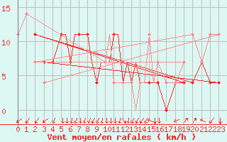 Courbe de la force du vent pour Petrozavodsk