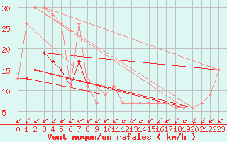 Courbe de la force du vent pour Babelthuap Island, Babelthuap/Koror Airport