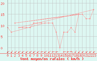 Courbe de la force du vent pour Chlef