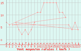 Courbe de la force du vent pour Tetuan / Sania Ramel