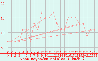 Courbe de la force du vent pour Ghardaia