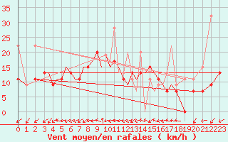 Courbe de la force du vent pour Aktion Airport
