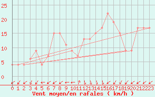 Courbe de la force du vent pour Chlef