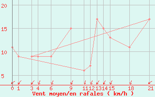 Courbe de la force du vent pour Grazzanise