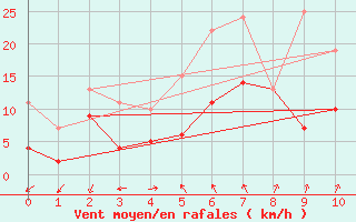 Courbe de la force du vent pour Ritsem