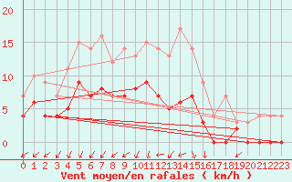 Courbe de la force du vent pour Eskilstuna