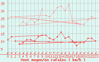 Courbe de la force du vent pour Kettstaka