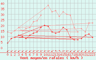 Courbe de la force du vent pour Ljungby